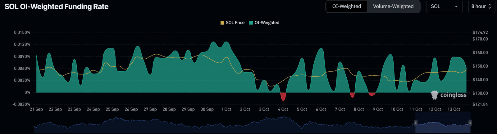 Solana price SOL USD