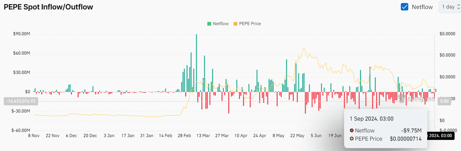 Pepe  outflows chart