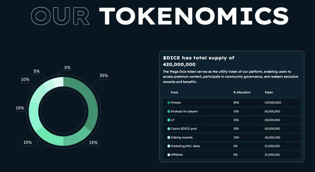 Mega Dice Token Distribution Chart | Mega Dice Casino