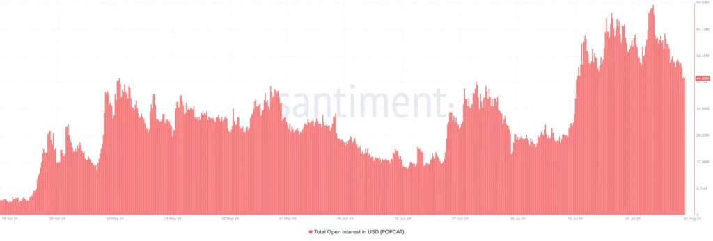 Popcat Open Interest Chart from Santiment
