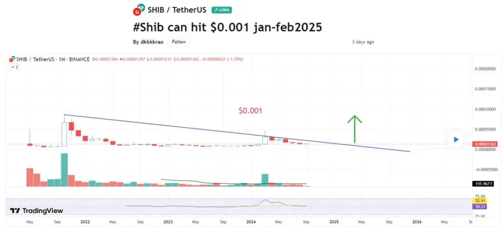 Shib can hit $0.001