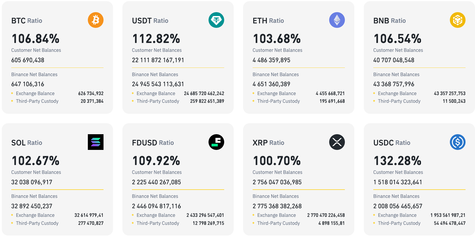 Binance Asset Reserve Ratios – Source: Binance Proof-of-Reserves