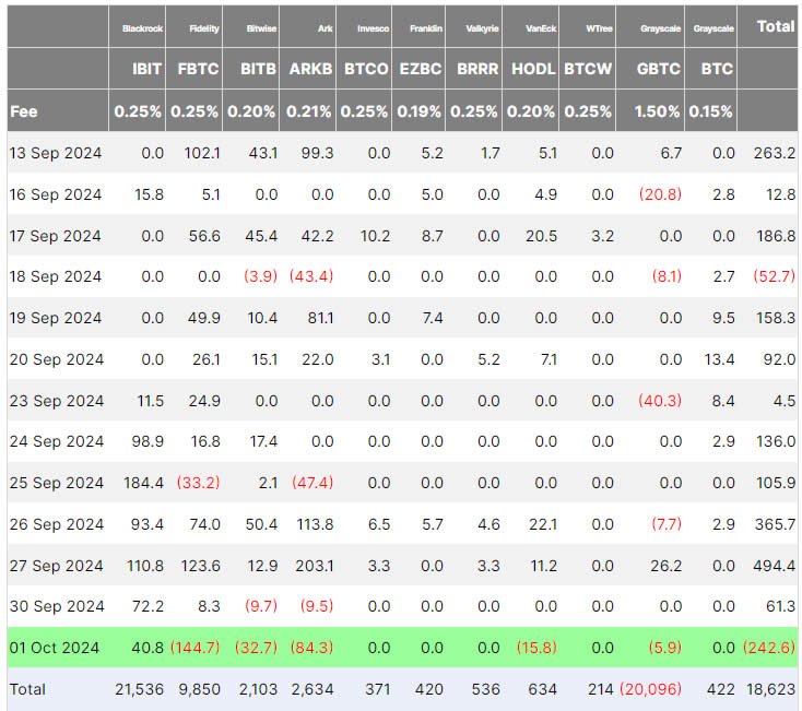 Bitcoin ETF Flow Data – October 2024 – Source: Farside Investors