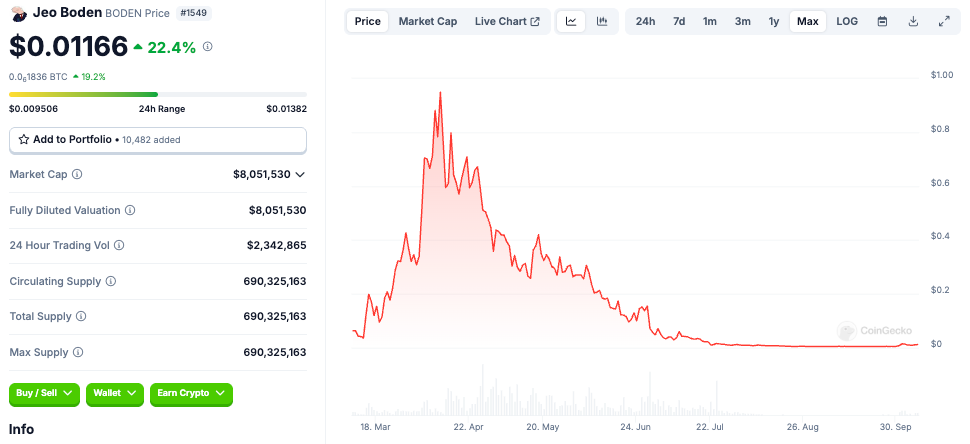 BODEN Coin Price Crashes After Initial Surge – Source: CoinGecko