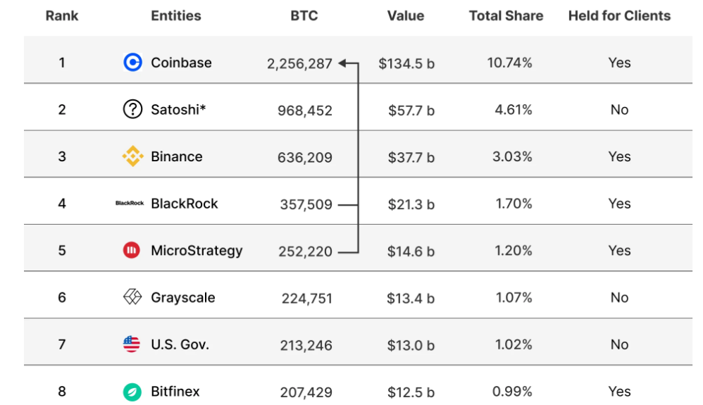 Top Global Bitcoin Holders by Entity – Source: River