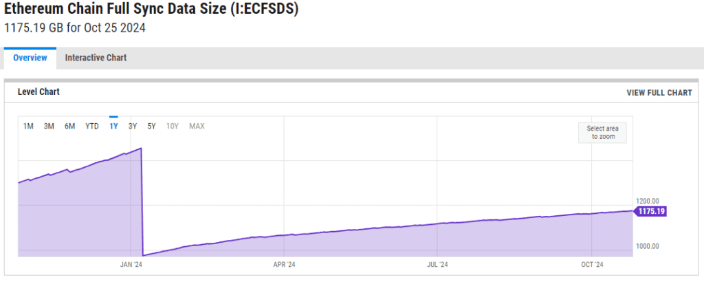 Ethereum Full Sync Data Growth - Source: ycharts