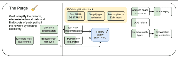 The Purge roadmap showing the plan to simplify the protocol and eliminate technical debt. Source: vitalik.eth

