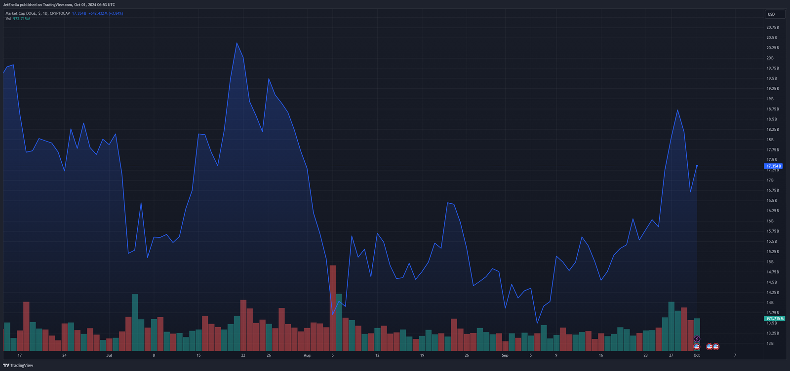 Dogecoin Market Cap Trend Showing Recent Spike – Source: TradingView.com