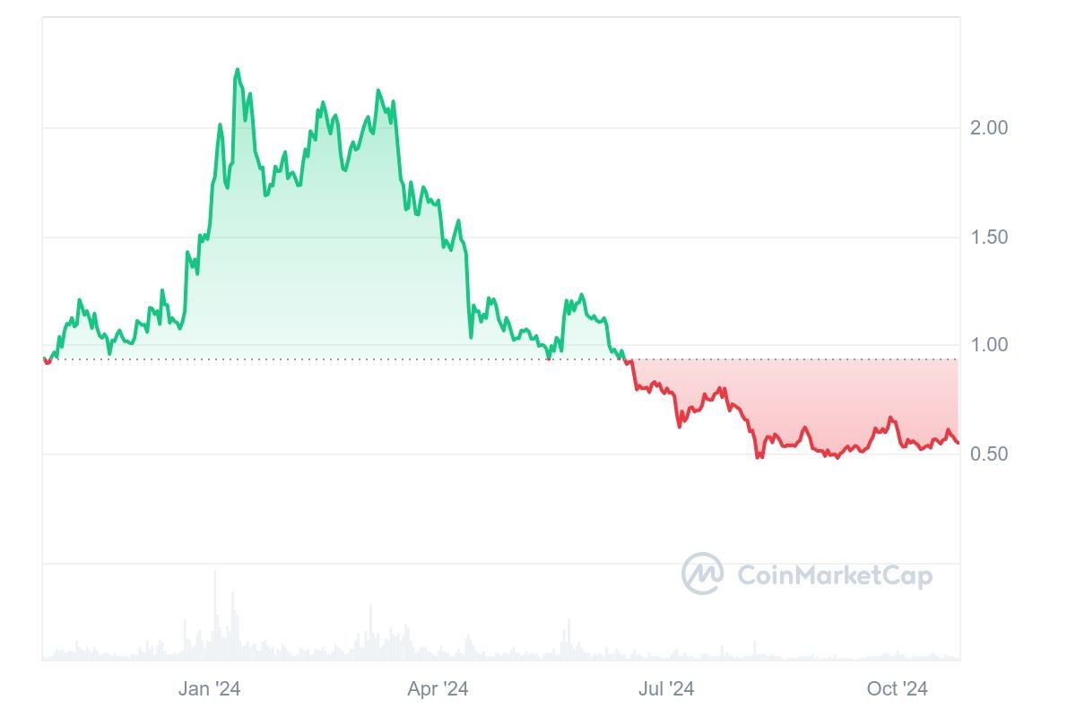 Arbitrum’s (ARB) worst-performing cryptocurrencies