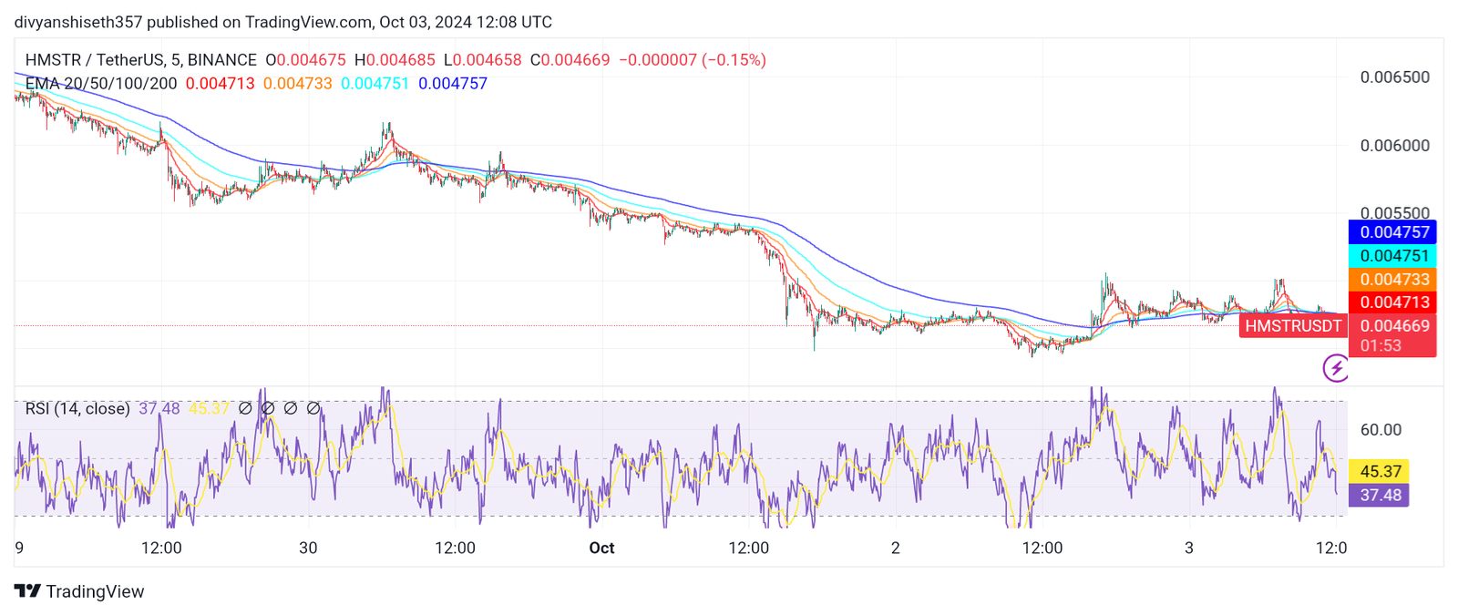 HMSTR/USDT Daily Price Chart. Source: TradingView