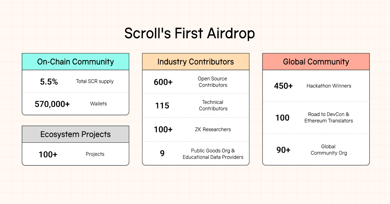 Scroll's First Airdrop Breakdown - Source: Scroll