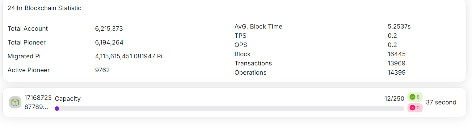 Pi Network 24-hour Blockchain Statistics | Source: 