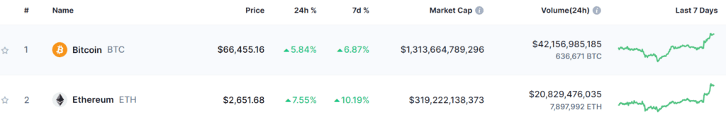 BTC and ETH 