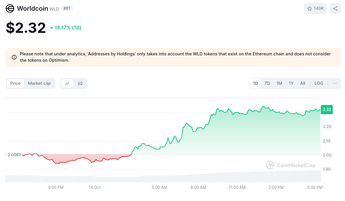 WLD/USD Daily Price Chart. Source: CoinMarketCap 