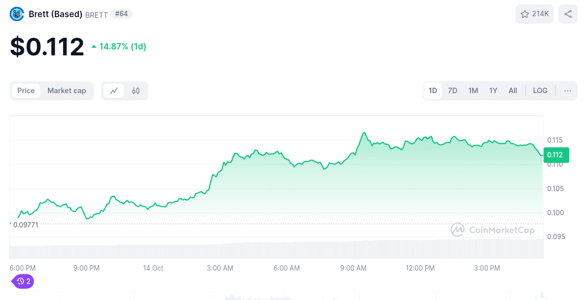 BRETT/USD Daily Price Chart. Source: CoinMarketCap 