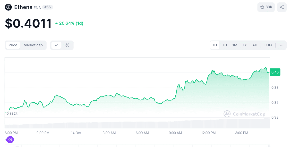 ENA/USD Daily Price Chart. Source: CoinMarketCap 