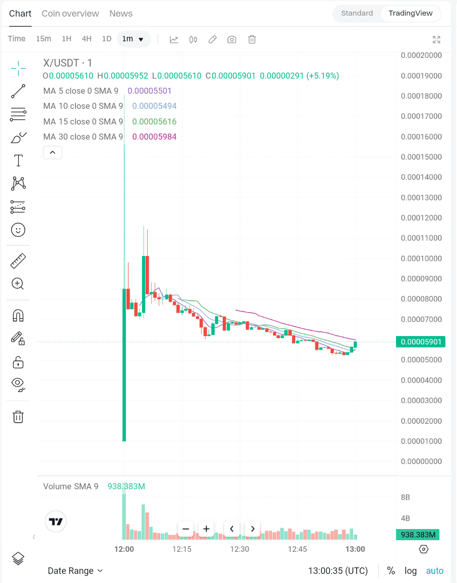 X Empire (X) Chart on Bitget.