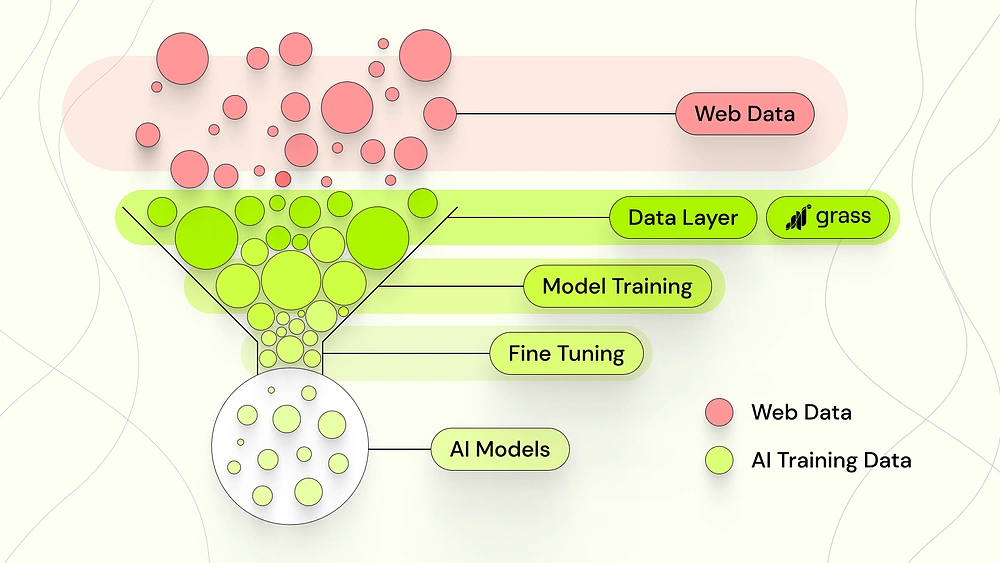  Grass Data Layer for AI Model Training - Source: 
