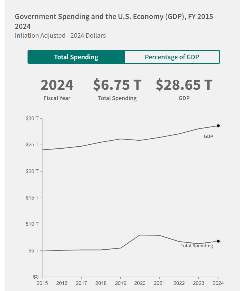 Spending Trends Over Time and the U.S. Economy