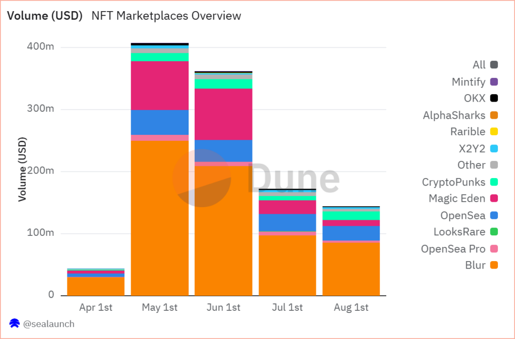 NFT marketplace volume sees sharp decline