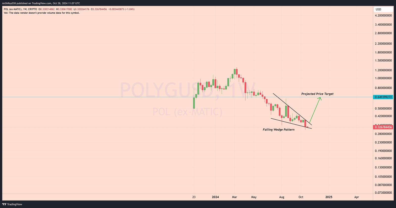 POL USD price prediction