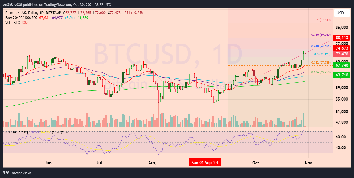 Bitcoin all time high BTC USD price