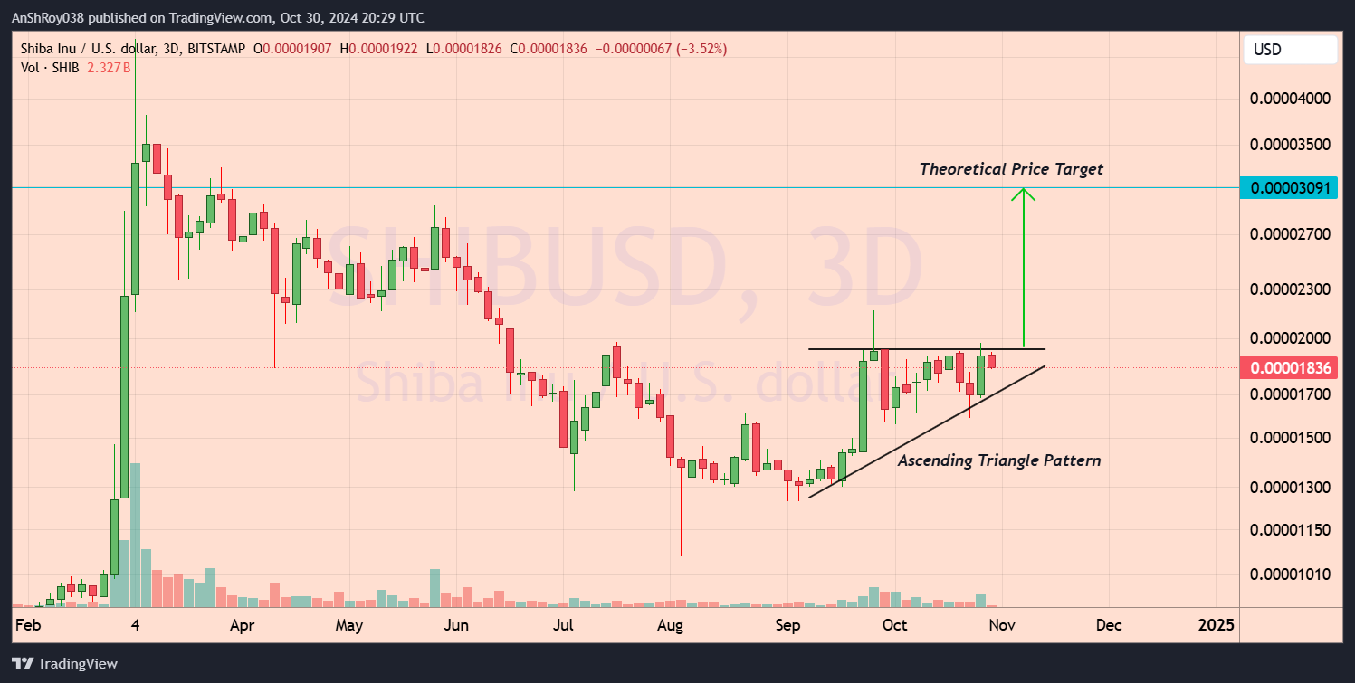 Shiba Inu SHIB USD price prediction