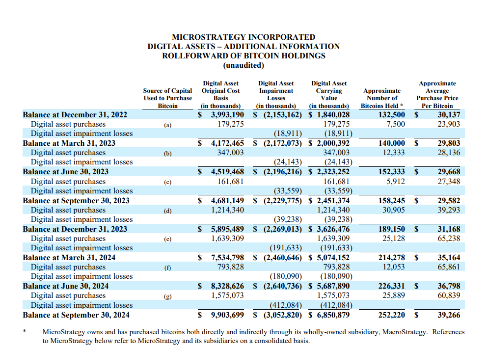 MicroStrategy Bitcoin Holdings Summary Q3 2024 - Source: MicroStrategy






