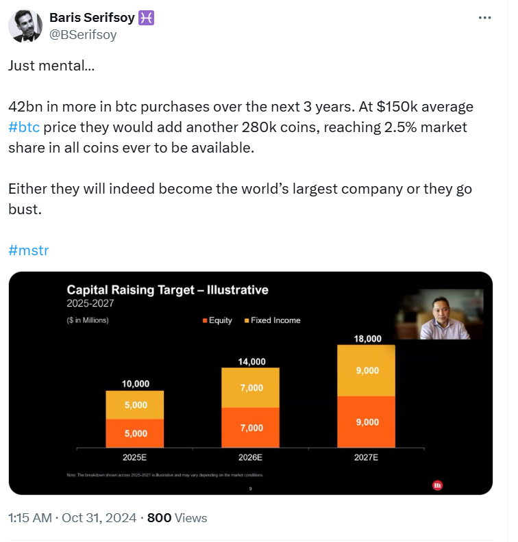 
MicroStrategy’s Bold $42B Bitcoin Vision - Source: Baris Serifsoy (@BSerifsoy)