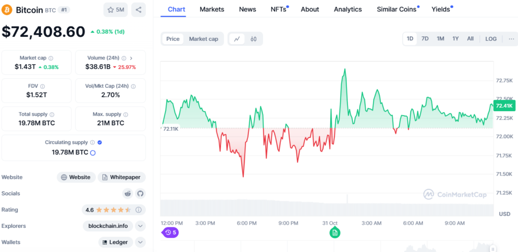 Bitcoin Price at $72,408 – 