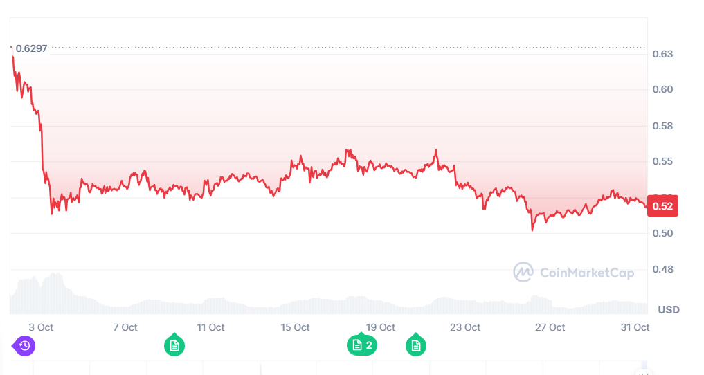 XRP Price Fluctuation in October – Source: CoinMarketCap
