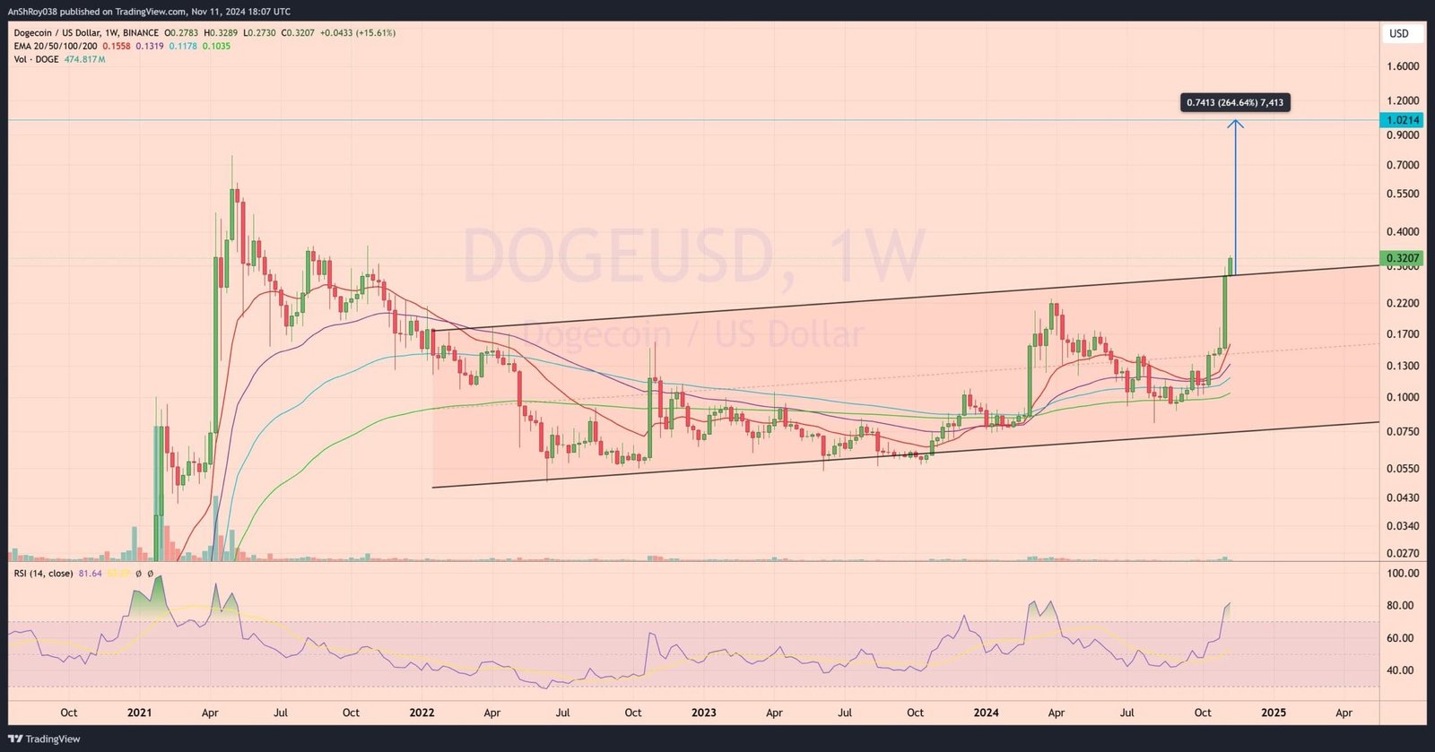 Dogecoin price prediction
