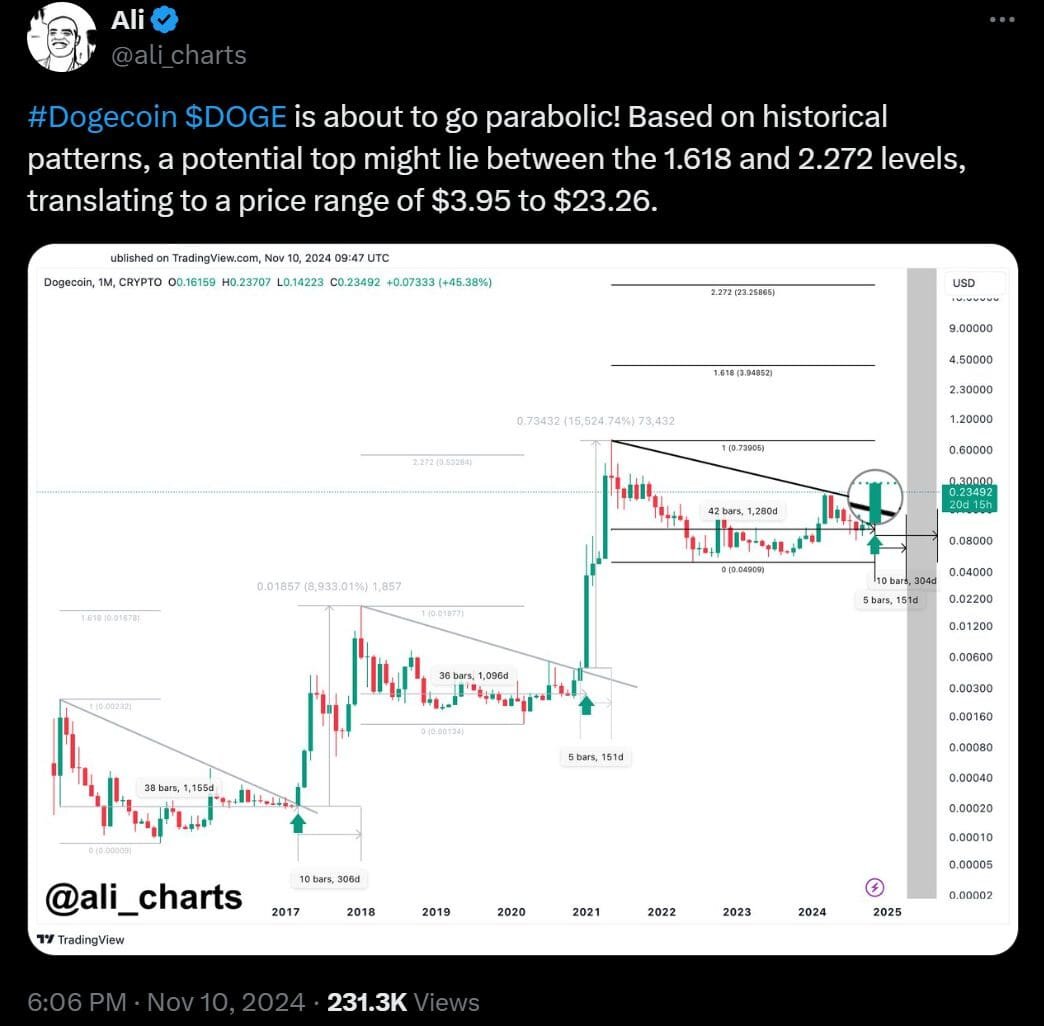 DOGE price prediction bullish DOGECOIN