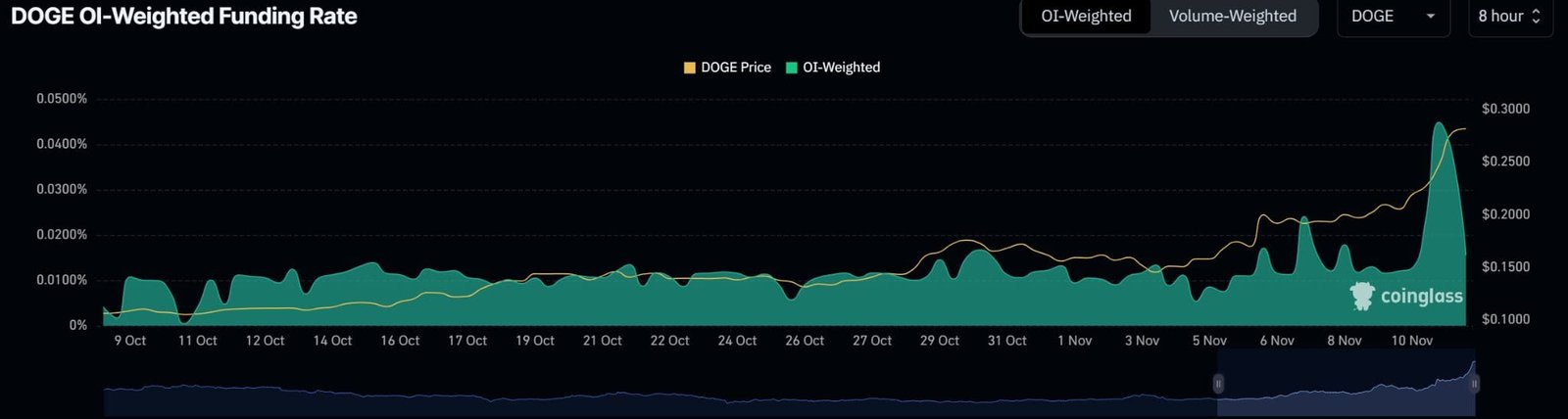 Dogecoin price DOGE USD today