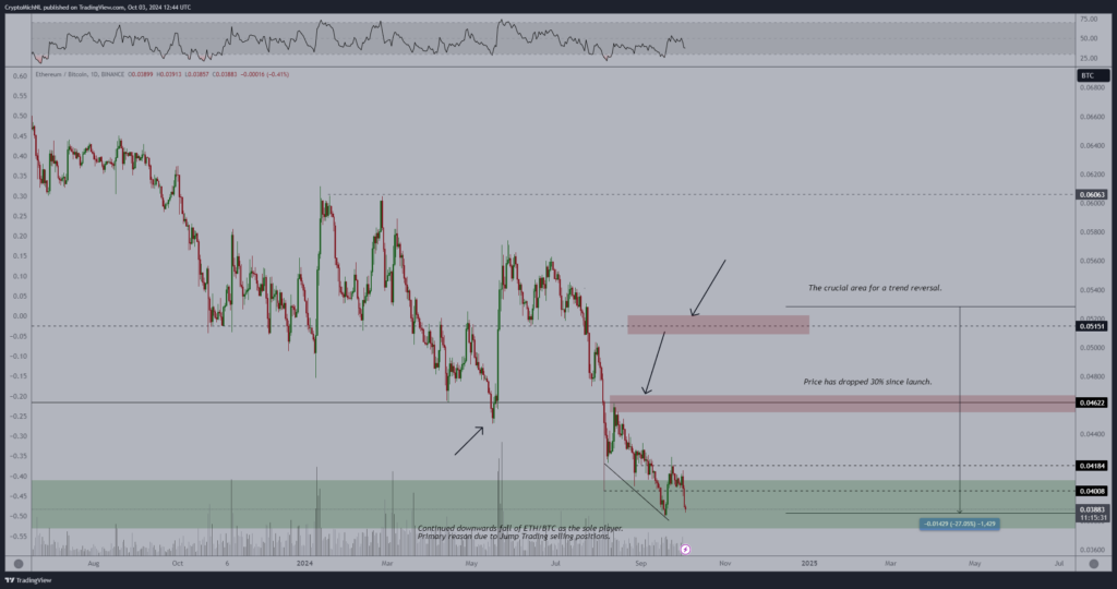 Ethereum Bitcoin ETH BTC USD price