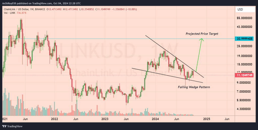 Chainlink partnerships LINK USD price