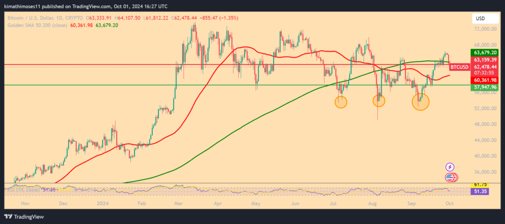 Bitcoin (BTC)