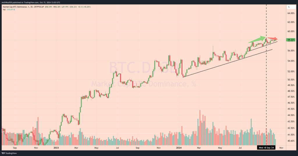 BTC.D bitcoin dominance Bitcoin Ethereum ETH BTC