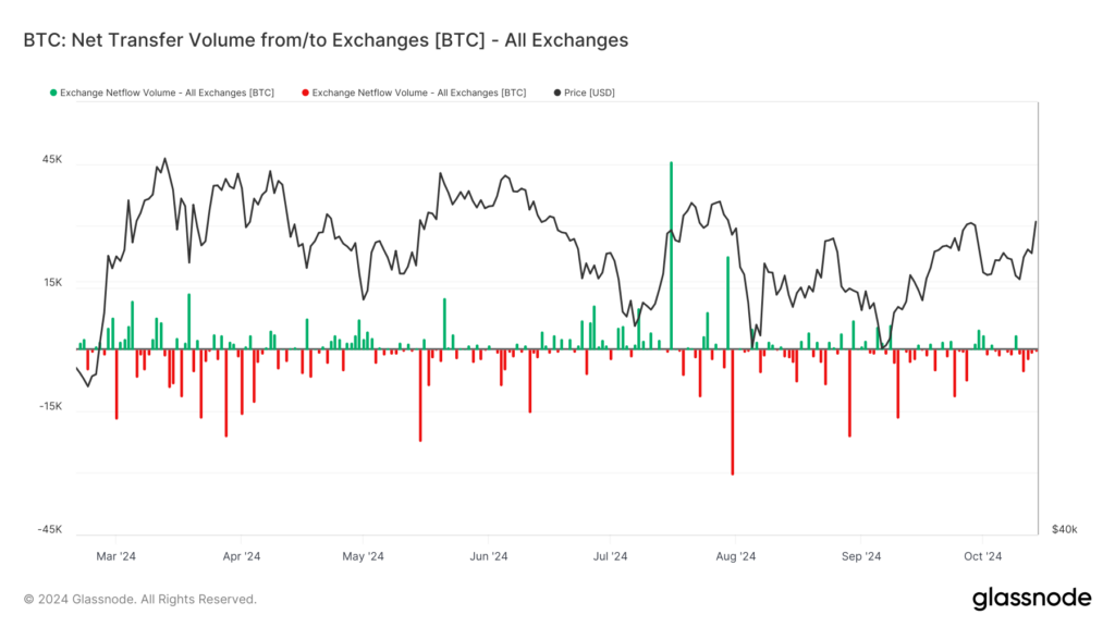 BTC domination BTC.D