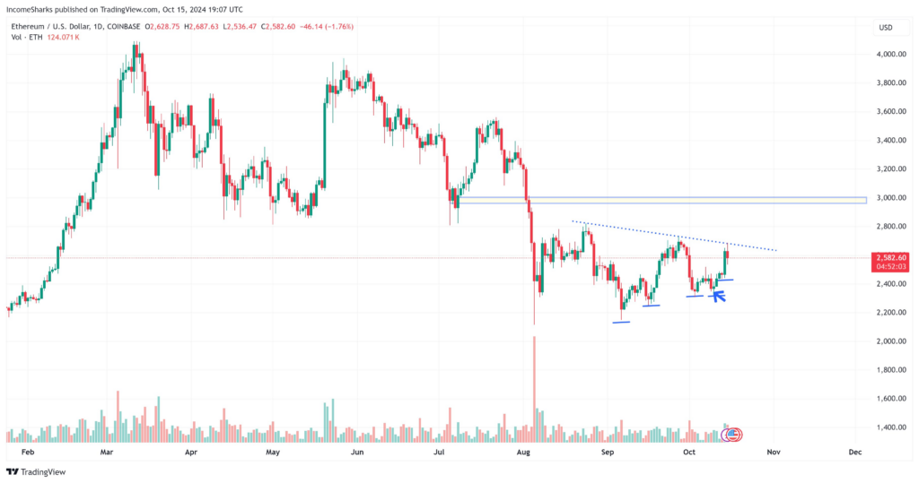 ETH USD, ETHUSD