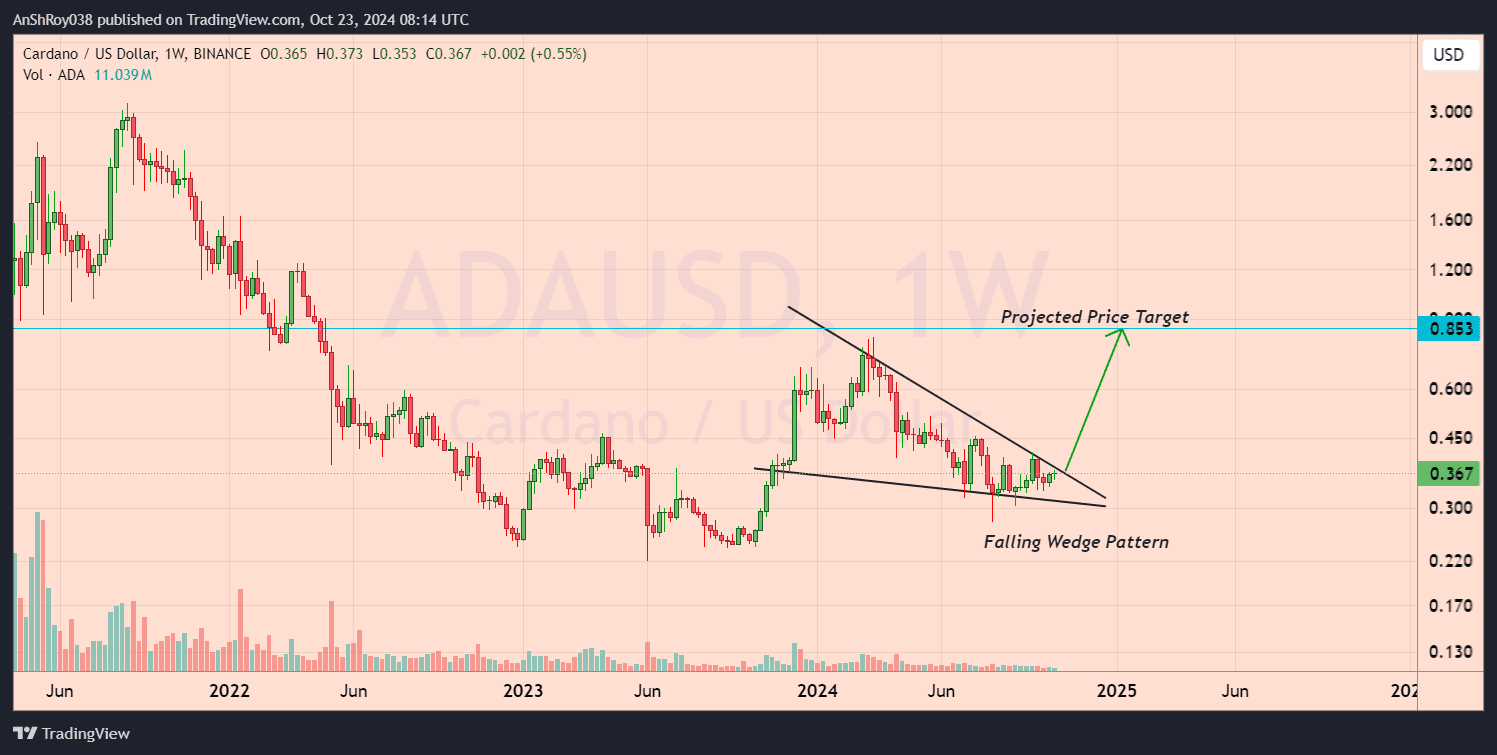 ada USD price Cardano price prediction