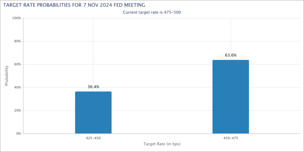 Fed target rate probabilities.