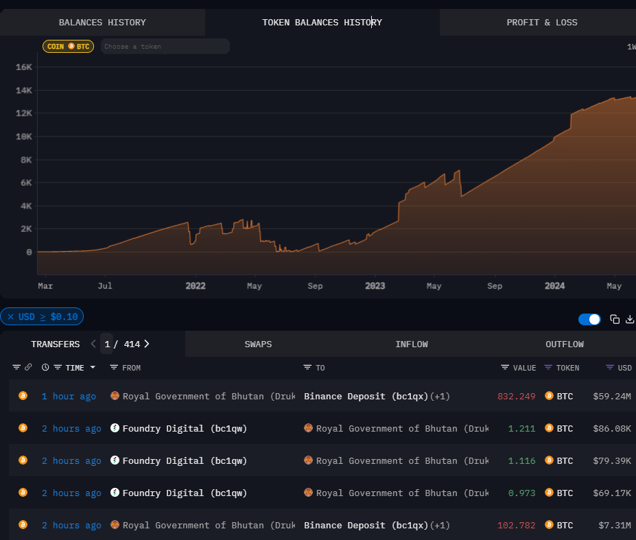 Bhutan’s Bitcoin Transfer Activity and Balance History - Source: Arkham Intelligence

