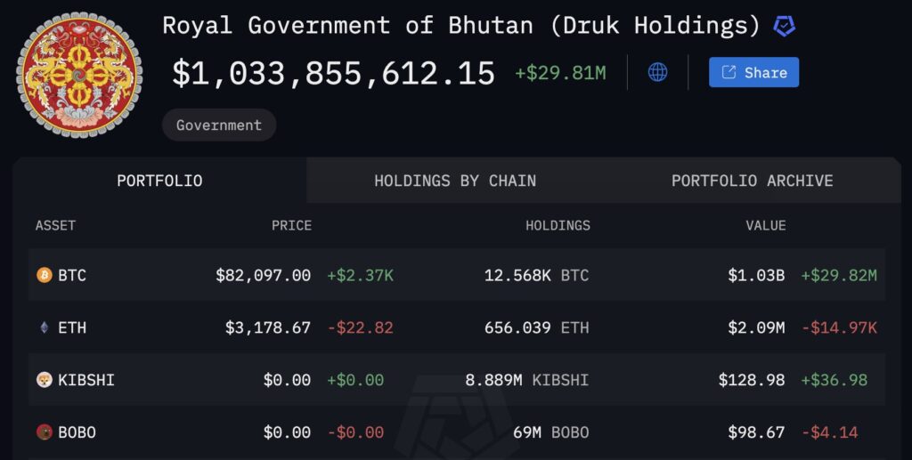 Bhutan’s $1.03B Crypto Portfolio Overview - Source: Arkham Intelligence

