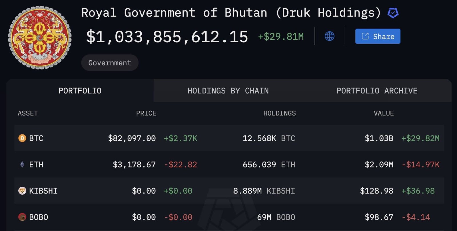 Bhutan’s $1.03B Crypto Portfolio Overview - Source: Arkham Intelligence