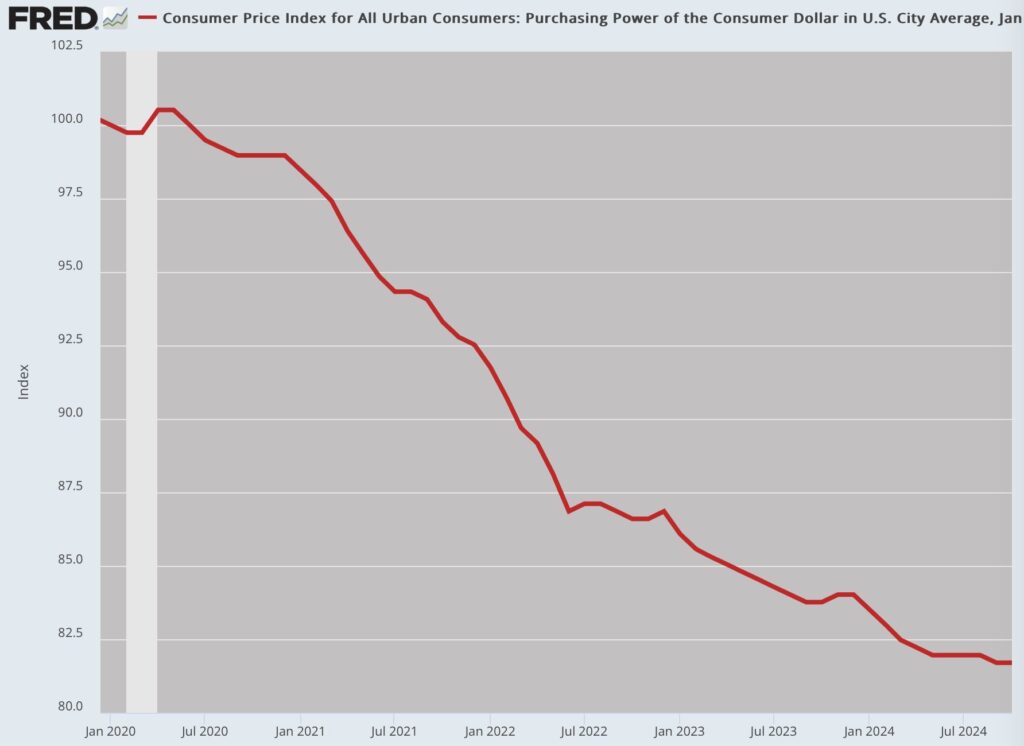 Decline in U.S. Dollar Purchasing Power (2020-2024) - Source: