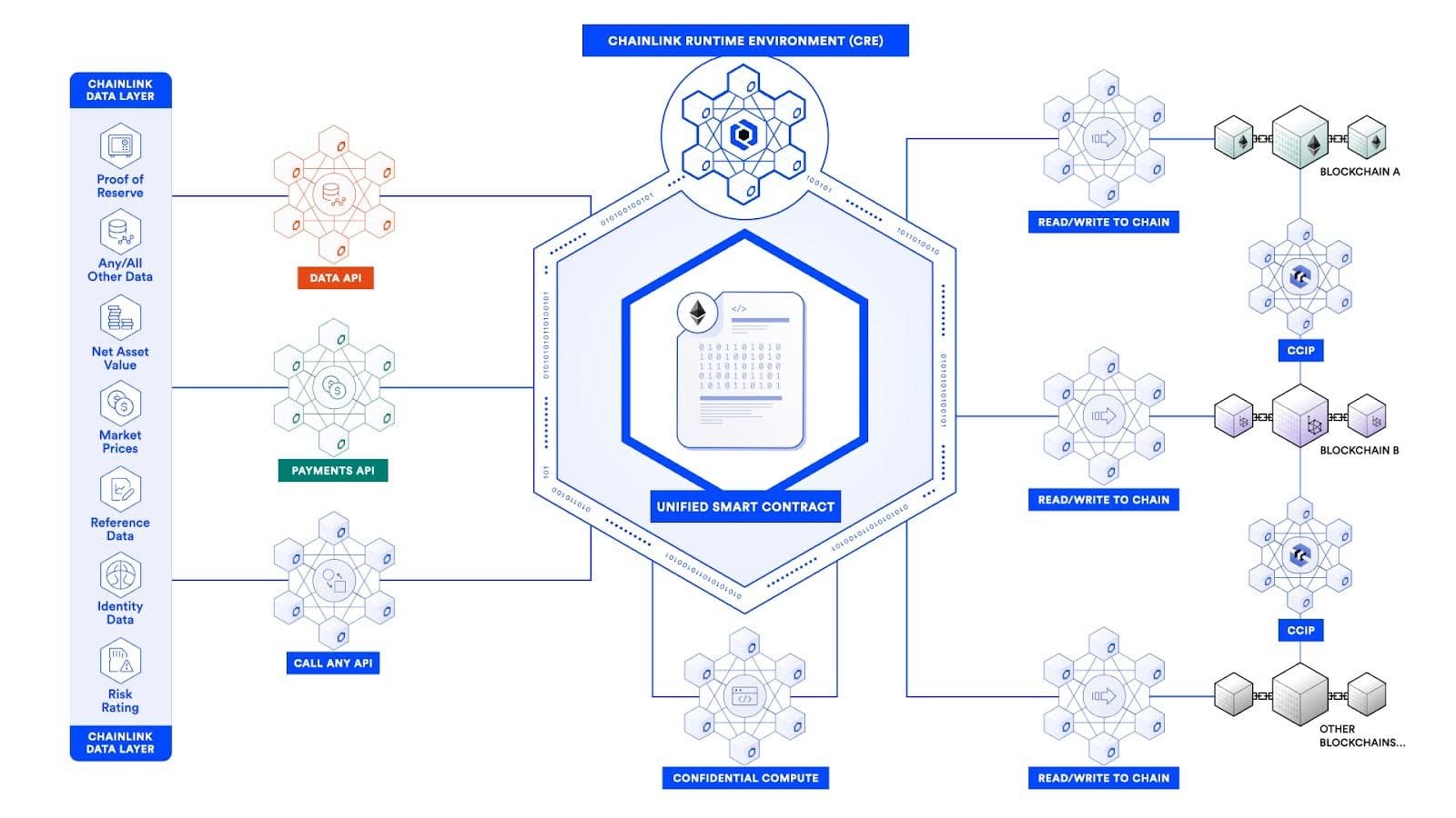 Chainlink Runtime Environment (CRE) Framework Overview – Source: Chainlink