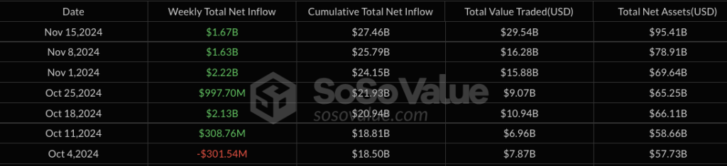 Bitcoin ETF Inflows and Net Assets (Source: SoSoValue