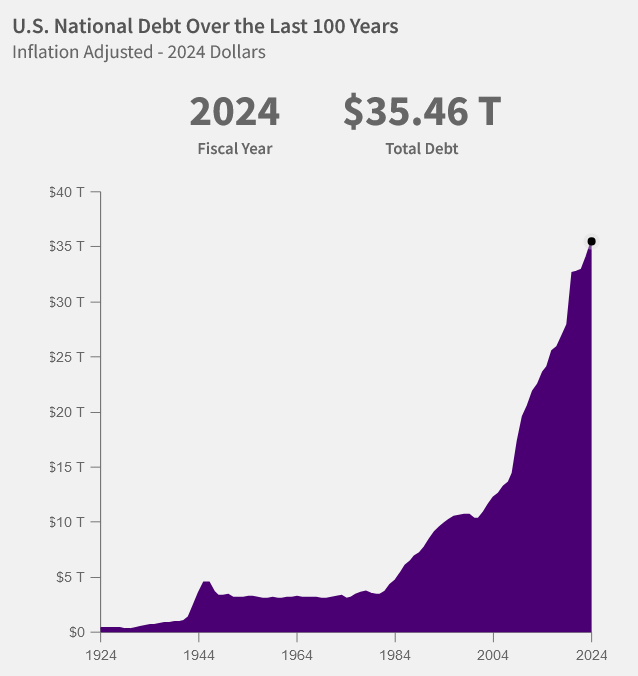 U.S. National Debt Growth Over 100 Years - Source: US Treasury Fiscal Data