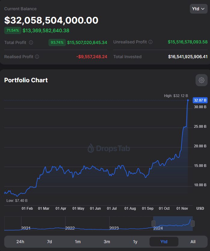 Portfolio chart showing MicroStrategy’s BTC holdings growth to $32 billion in 2024, with $15.5 billion unrealized profit (Source: DropsTab).